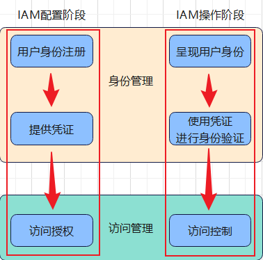 图2 身份和访问管理概念图